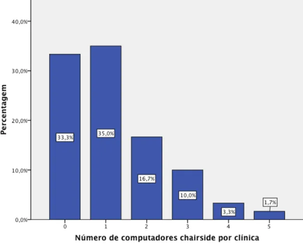 Figura 5 - Distribuição do número de computadores chairside das clínicas administradas pelos  directores clínicos que responderam ao questionário (n=60)