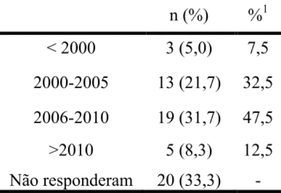 Tabela 2 - Frequência do ano de início da utilização do computador   Chairside.  n (%)  % 1 &lt; 2000  3 (5,0)  7,5  2000-2005  13 (21,7)  32,5  2006-2010  19 (31,7)  47,5  &gt;2010  5 (8,3)  12,5  Não responderam  20 (33,3)  - 