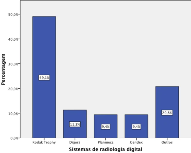 Figura 8 - Distribuição dos sistemas de radiologia digital utilizados nas clínicas dentárias (n=52)