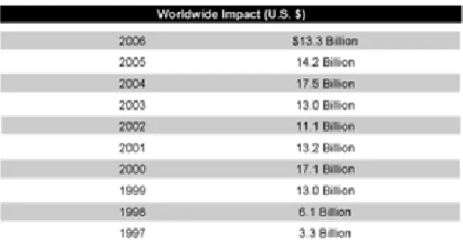 Fig. 1.3 - Impacto Financeiro do Malware, estimado pela Computer Economics em 2007 