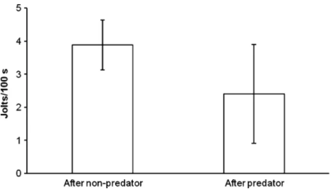 Fig. 1: Frequency (n ⁄ 100-s interaction) of non-predatory client jolts when the previous client had been a non-predator or a predator.