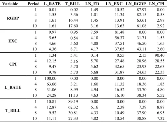 Table 1 provides the results of the variance decomposition in percentage, to evaluate the  proportion of the variation of RGDP, CPI, EXC, LR and T_BILL rate to a shock or innovation in  all endogenous variables