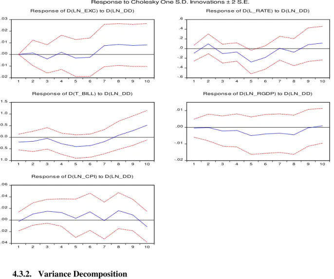 Table  2  shows  the  results  of  the  variance  decomposition  in  percentage,  to  assess  the  proportion of the variation on RGDP, CPI, EXC, LR and T_BILL rate to a shock or innovation in  all  endogenous  variables
