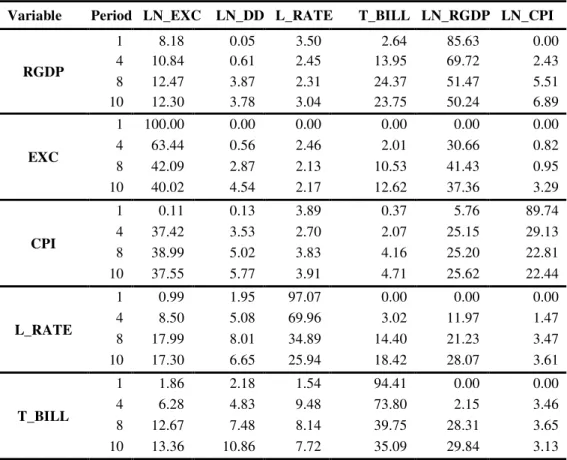 Table 2: Variance Decomposition (%) 