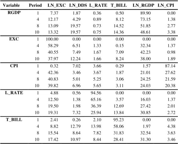 Table 4: Variance decomposition (%)  