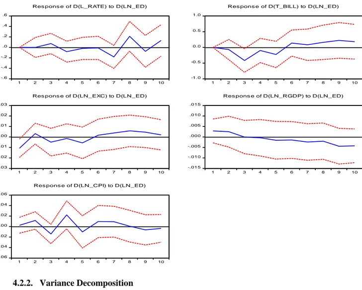 Figure 1: Effects of positive shocks in ED on L_RATE, T_BILL, RGDP, EXC and CPI 