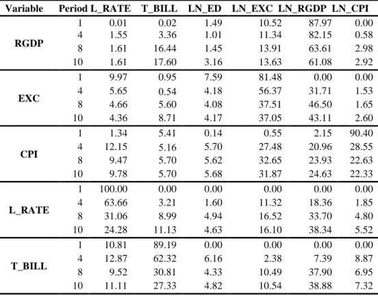 Table 1: Variance Decomposition (%) 
