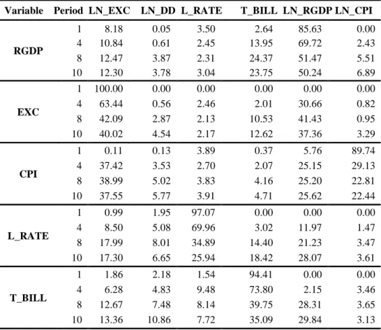 Table 2: Variance Decomposition (%) 
