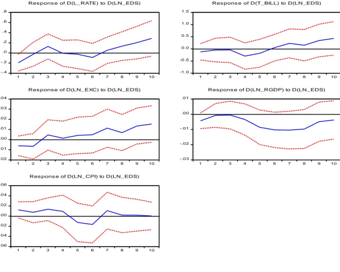 Figure 3: Effects of positive shocks in EDS on L_RATE, T_BILL, EXC, RGDP, and CPI  