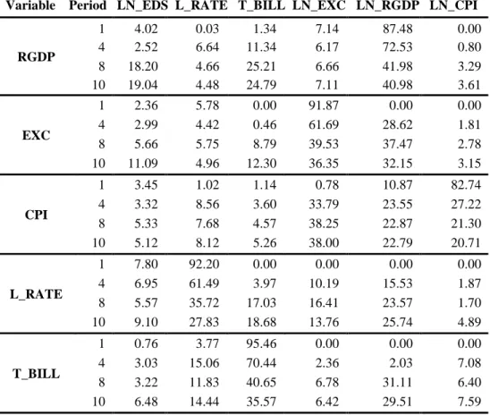 Table 3: Variance Decomposition (%) 