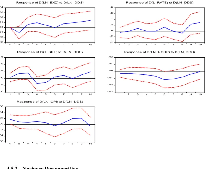 Figure 4: Effects of positive shocks in DDS on EXC, L_RATE, T_BILL, RGDP, and CPI   