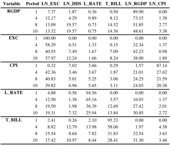 Table 4: Variance decomposition (%)  