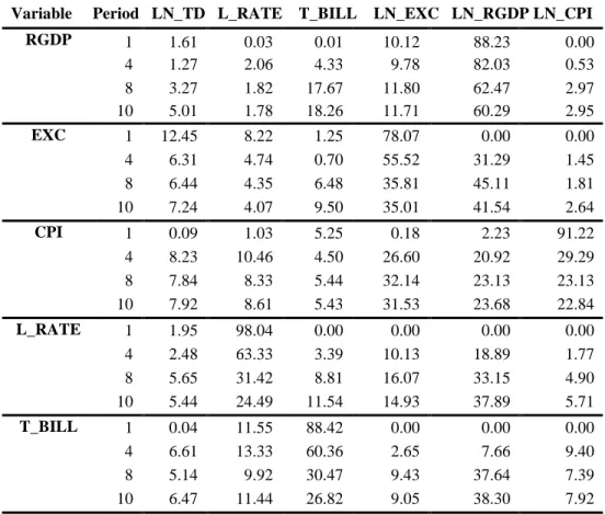 Table  5  provides  the  results  of  the  variance  decomposition  in  percentage  of  real  output, exchange rate, price level, lending rate and treasury bills rate to an innovation in all  variables of model 5, mainly on total debt