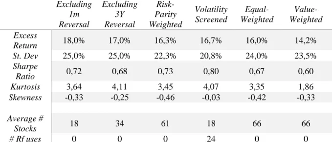 Table 1 – Statistics for Winners portfolios (1929-2016). Excess Return; St. Dev; Sharpe Ratio – annualized