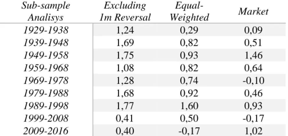 Table 4 – Sub-sample annual Sharpe ratios 