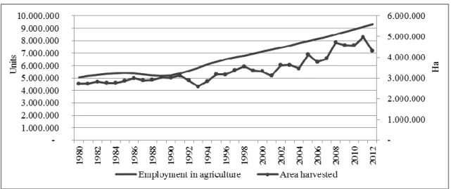 Figure 4. Employment in agriculture and area harvested 