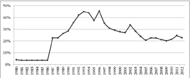 Figure 5. Interest rate, percentual annual average 