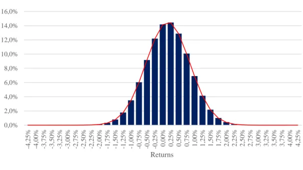Figure 1: Distribution of 12-1 Momentum Daily Returns 