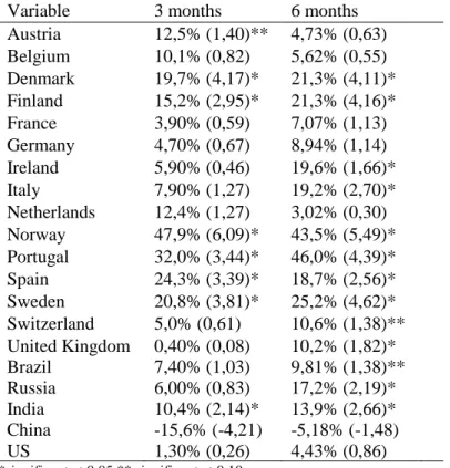 Table 3 Individual Country Momentum 