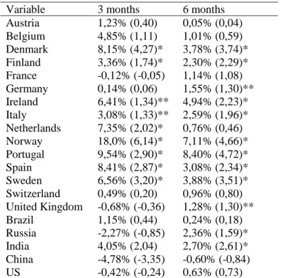 Table 5 Individual Country Momentum Value weighted 