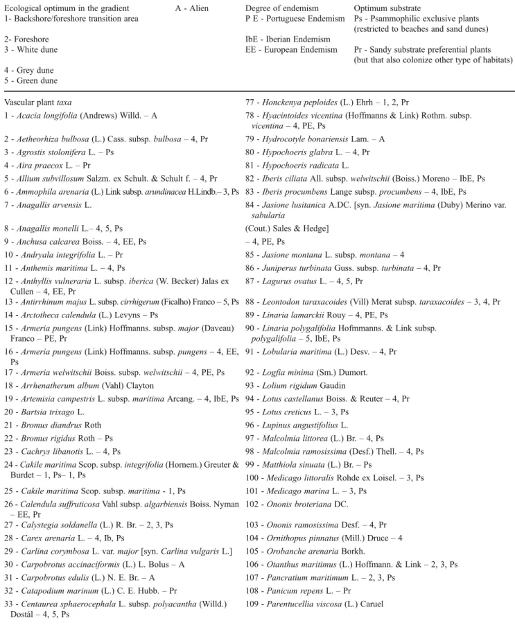 Table 1 Floristic list (601 studied inventories). For each taxon is indicated the position in the psammophilic gradient were the species has its optimum stage, the degree of endemism (Portuguese endemism, Iberian endemism or European endemism), and the opt