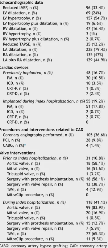 Table 1 Population with valvular heart disease: character- character-istics and procedures.