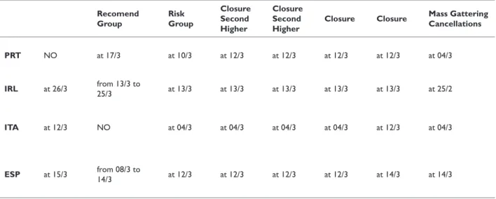 Table 7 List of non–pharmaceutical governmental measures against COVID–19 (until May, 2)