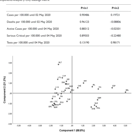 Table 3 Principal Components Analysis (PCA): Eigenvalues