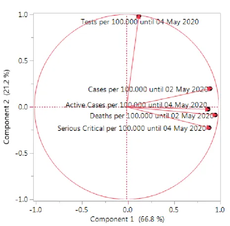Figure 3 Principal Components Analysis (PCA): Correlation circle.