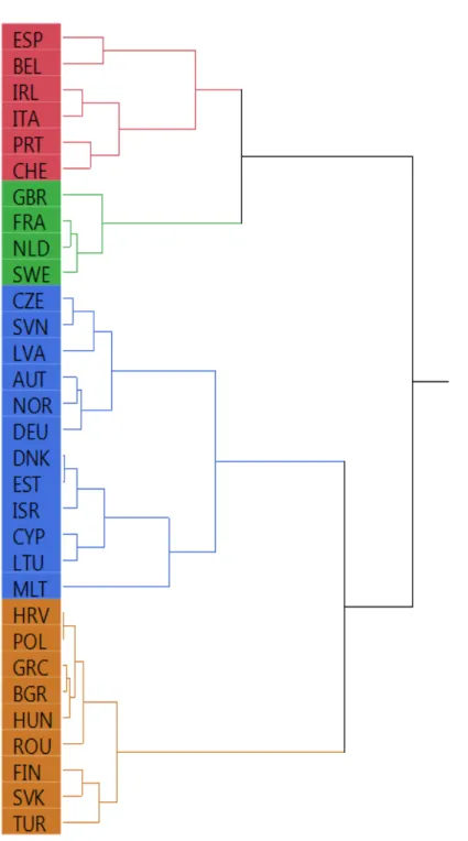 Figure 4 Ascending Hierarchical Cluster Analysis – Dendrogram.