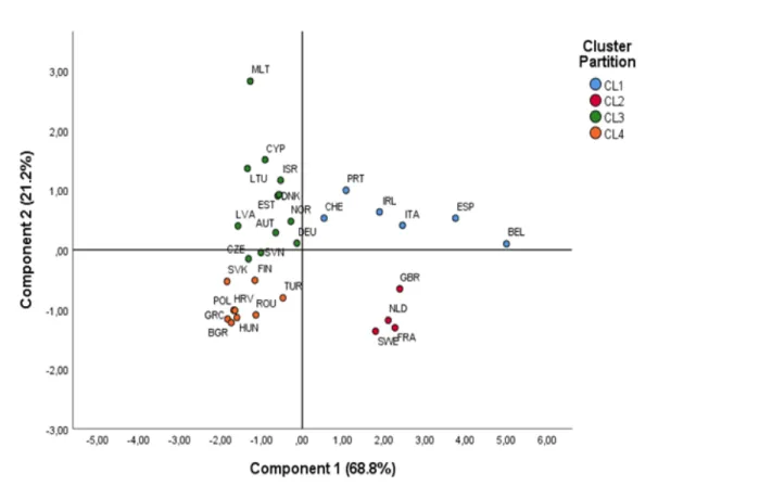 Figure 5 Principal Components Analysis (PCA): Representation of each cluster on the first factorial principal plan.