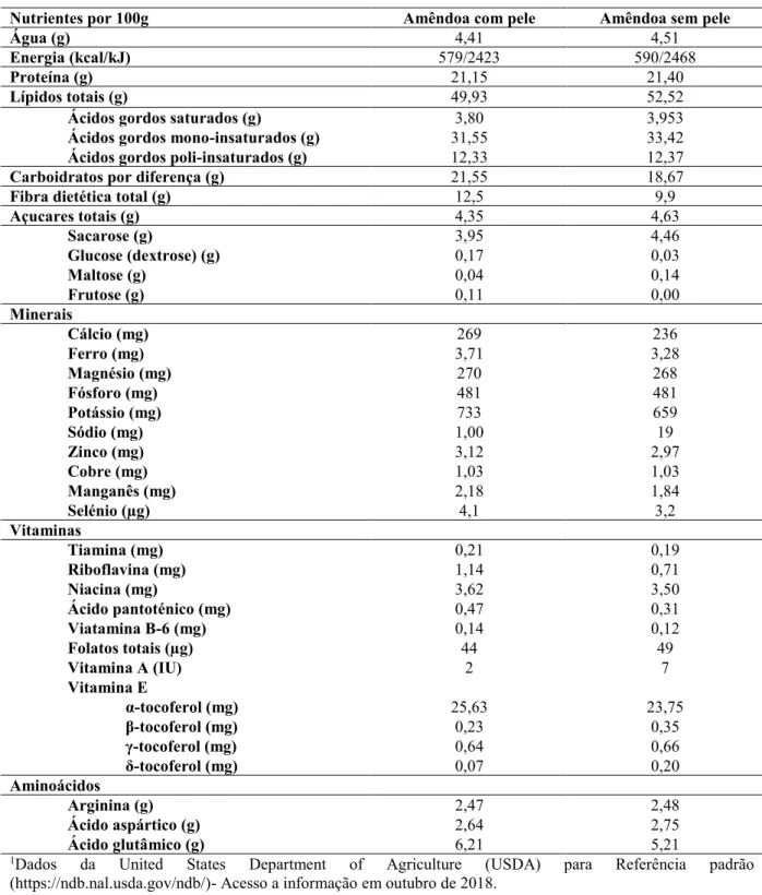 Tabela 1.3. Composição média nutricional da amêndoa com e sem pele (branqueada). 1   