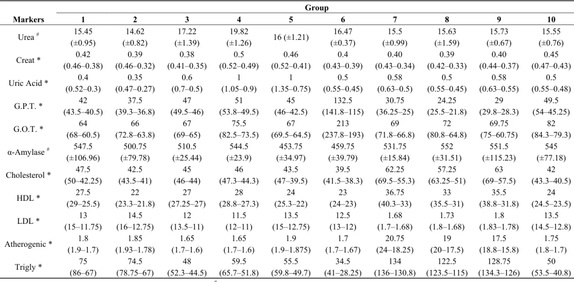 Table 2. Biochemical data for the 10 groups at the end of the study (week 20).  Group  Markers  1 2 3 4 5 6 7 8 9 10  Urea  # 15.45   (±0.95)  14.62   (±0.82)  17.22   (±1.39)  19.82   (±1.26)  16 (±1.21)  16.47   (±0.37)  15.5   (±0.99)  15.63   (±1.59)  