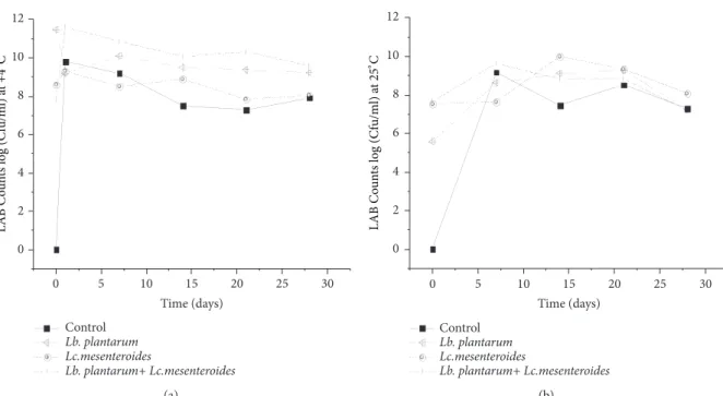 Figure 1: The growth of LAB in tomatoes juices after 24 h of fermentation and during storage at 4 ∘ C (a) and 25 ∘ C (b).