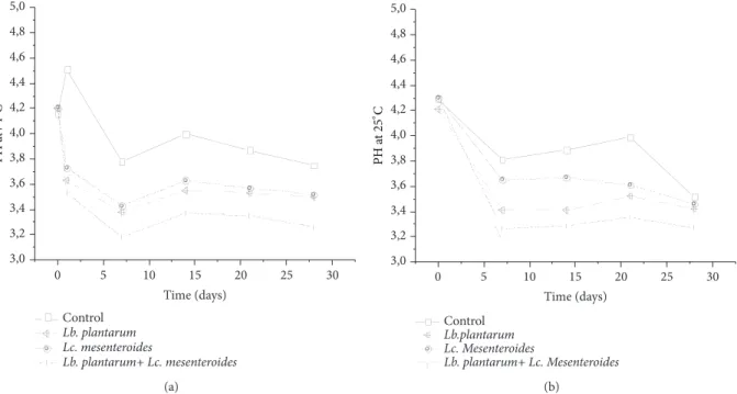 Figure 4: pH variation monitoring in tomatoes juices after 24 h of fermentation and during storage at 4 ∘ C (a) and 25 ∘ C (b).