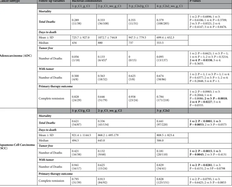 Table 1.  Patient follow-up data across different bacterial communities. Significant p-values for Fisher’s exact test  (p  &lt;  0.05) are shown in bold.