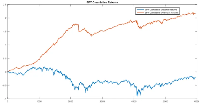 Figure 2 - Cumulative return of SPY US Equity, since 22nd January 1993 until 31st August 2015, split into daytime and  overnight returns 