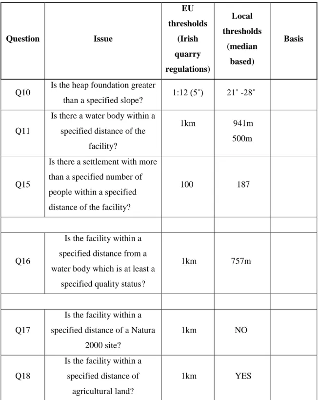 Table 3. Questions with threshold values (Q10, Q11 and Q15–18) of the EU MWD Pre- Pre-selection Protocol, and the rationale behind each local threshold value
