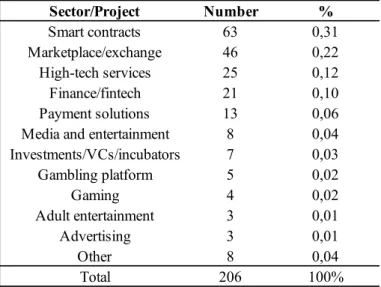 Table 2. ICO projects by sector. Sample includes 206 ICOs concluded from June 2017  to October 2018