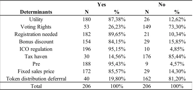 Table 4. Show some distribution about determinants of ICO. 