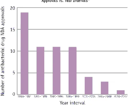 Figure 1- Number of Antibacterial New Drug Applications by year interval, as reported by the CDC,  according to data from the United States Food and Drug Administration’s Center for Drug Evaluation and 