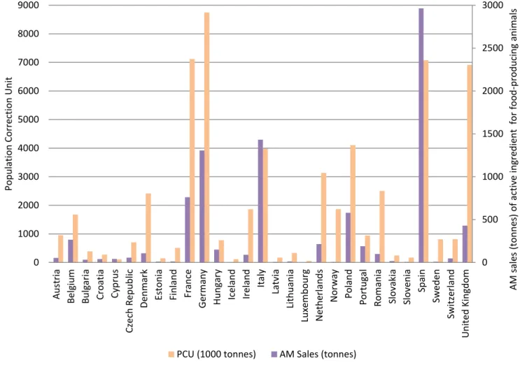 Figure 5 - PCU and AM sales during 2014, by country, for 29 European countries. Data taken from EMA’s  sixth ESVAC report: Sales of veterinary antimicrobial agents in 29 European countries in 2014 
