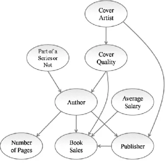 Figure 6 - Example of a DAG, of a hypothetical ABN analysis on book sales. 