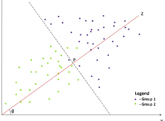Figure 7 - Example of a hypothetical discriminant analysis represented in a scatterplot
