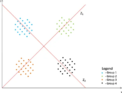 Figure 8 - Example of a hypothetical multi-group discriminant analysis. 