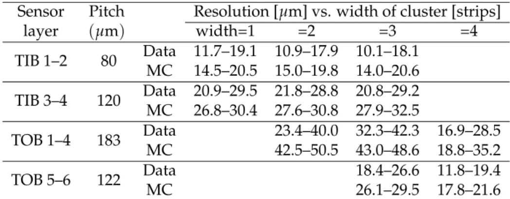 Table 2: A comparison of hit resolution in the barrel strip detector as measured in data with the corresponding prediction from simulation, for track momenta > 10 GeV