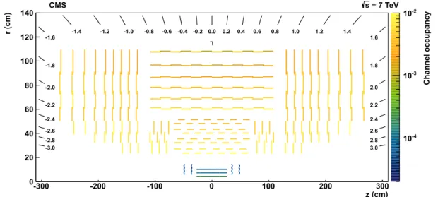 Figure 6: Channel occupancy (labelled by the scale on the right) for CMS silicon detectors in events taken with unbiased triggers with an average of nine pp interactions per beam crossing, displayed as a function of η, r, and z.