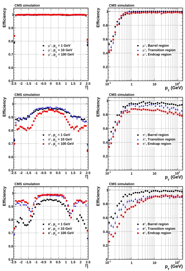 Figure 8: Track reconstruction efficiencies for single, isolated muons (top), pions (middle) and elec- elec-trons (bottom) passing the high-purity quality requirements