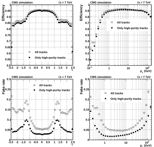 Figure 10: Tracking efficiency (top) and fake rate (bottom) for simulated t t events ¯ that include superimposed pileup collisions