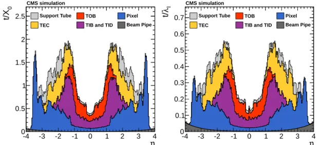 Figure 2: Total thickness t of the tracker material traversed by a particle produced at the nom- nom-inal interaction point, as a function of pseudorapidity η, expressed in units of radiation length X 0 (left) and nuclear interaction length λ I (right)